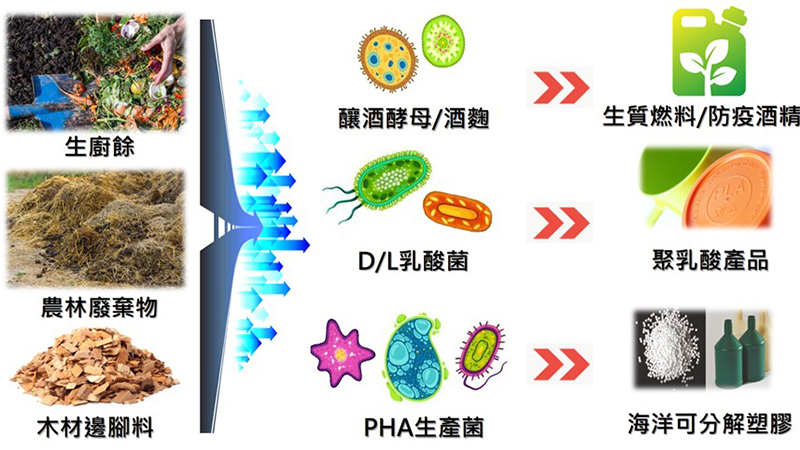 生質精煉技術可將各種廢棄物轉化成高單價的環境友善產品圖