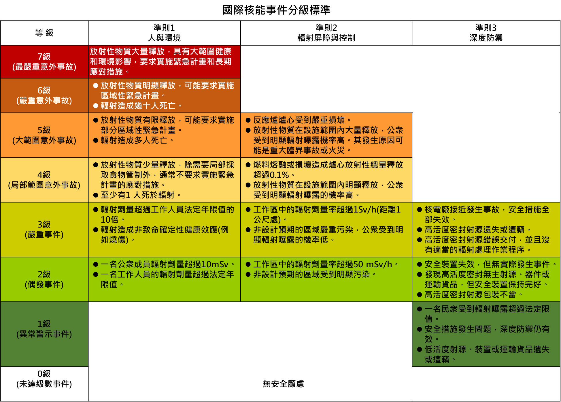 國際核能事件分級制使用「人與環境」、「輻射屏障與控制」與「深度防禦」三種不同的準則來劃分事件的等級，其中僅有「人與環境」準則會對民眾有直接的影響。當核能事件發生後，以三準則分別評估事件等級，再選擇其中級別最高的做為該事件的等級。