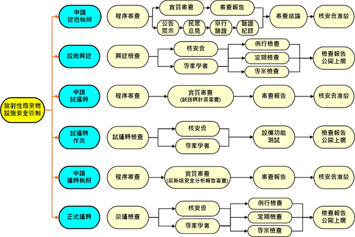 放射性廢棄物設施設置之審核流程圖