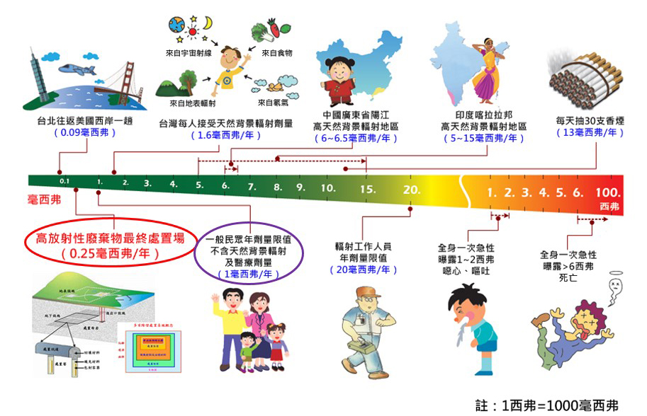 高放射性廢棄物最終處置場與一般游離輻射劑量比較圖