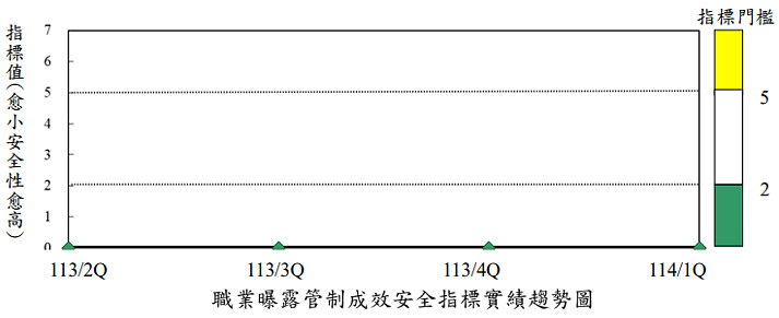 職業曝露管制成效安全指標實績趨勢圖
