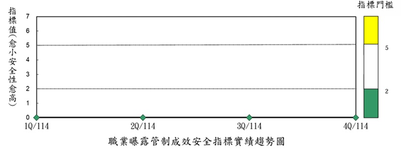 職業曝露管制成效安全指標實績趨勢圖