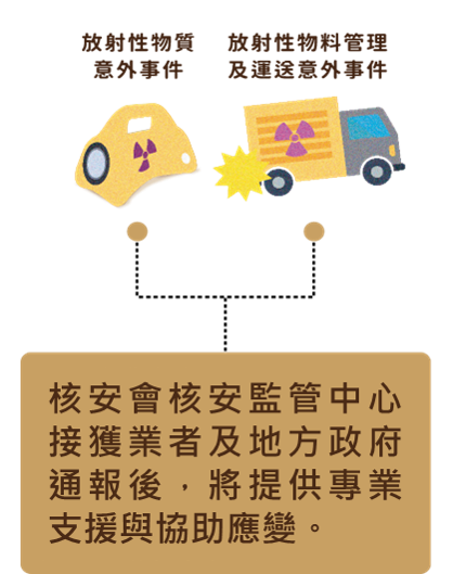 此圖說明發生放射性物質意外事件及放射性物料管理及運送意外事件,核安會核安監管中心接獲業者及地方政府通報後,將提供專業支援與協助應變。