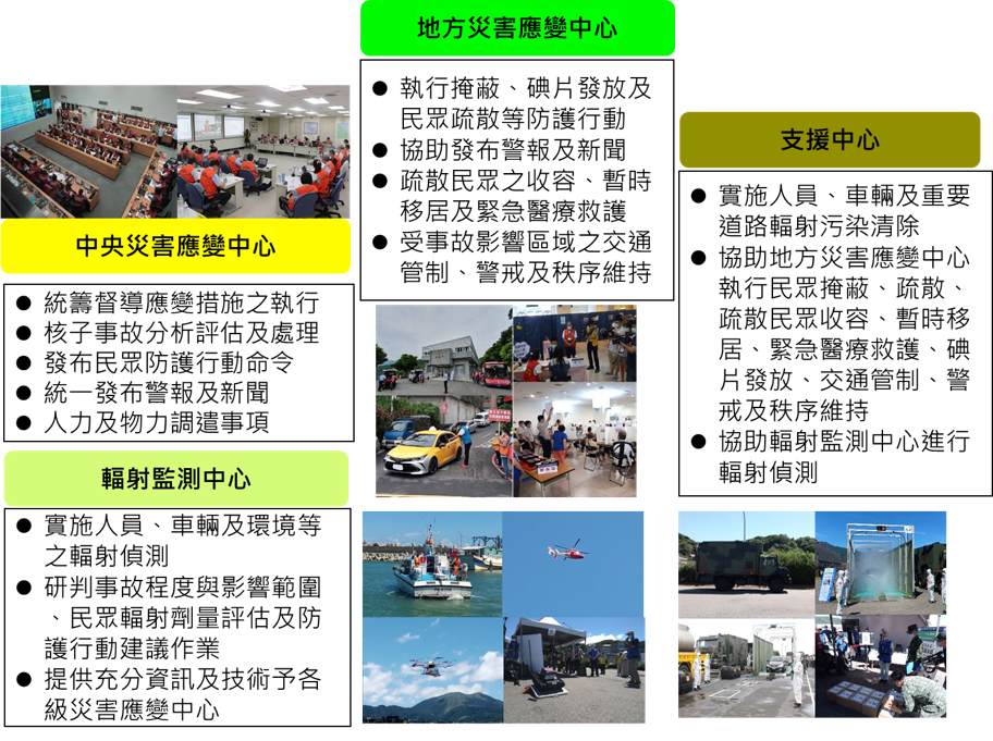 為說明核子事故中央災害應變中心、輻射監測中心、地方災害應變中心及支援中心任務分工的圖片。
