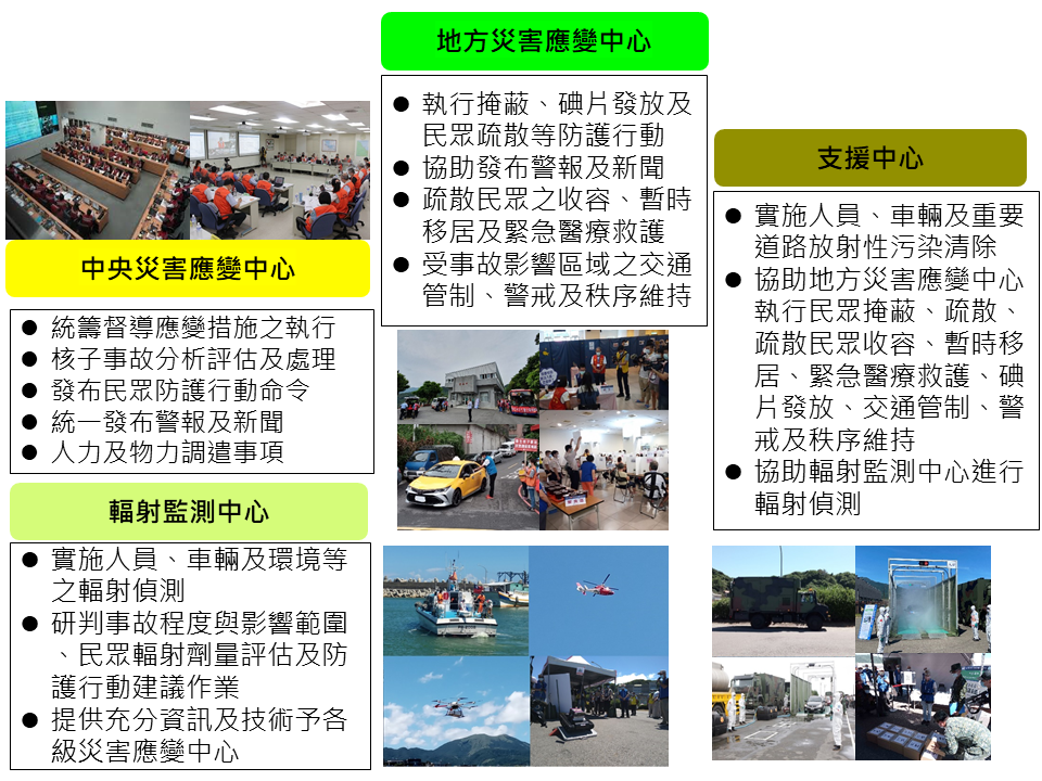 為說明核子事故中央災害應變中心、輻射監測中心、地方災害應變中心及支援中心任務分工的圖片。