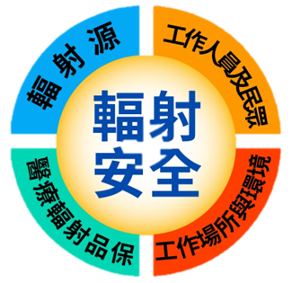 游離輻射民生應用廣泛，使用單位涵蓋醫、農、工、研等單位