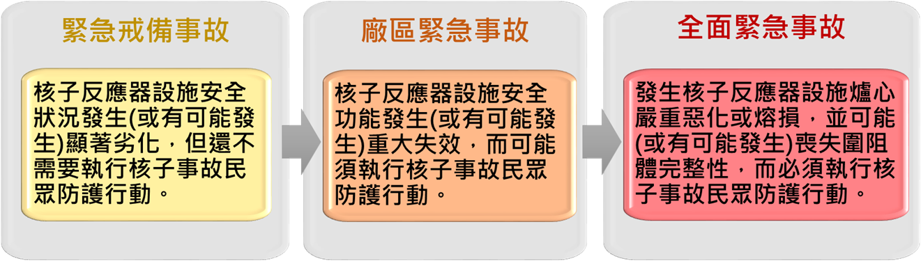 一般來說,核子事故不會瞬間發生,而是有時序性、階段性的。核子事故依其可能的影響程度,可分類為「緊急戒備事故」、「廠區緊急事故」、「全面緊急事故」。
