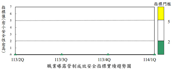 職業曝露管制成效安全指標實績趨勢圖