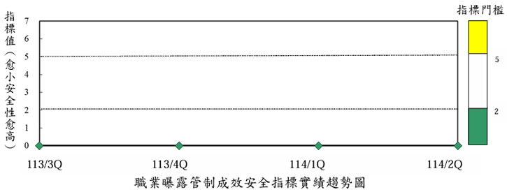 職業曝露管制成效安全指標實績趨勢圖