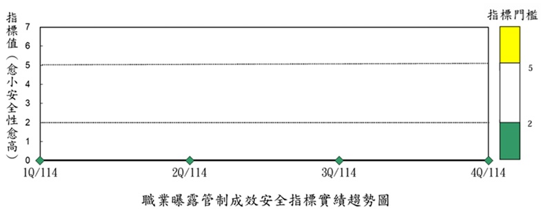 職業曝露管制成效安全指標實績趨勢圖