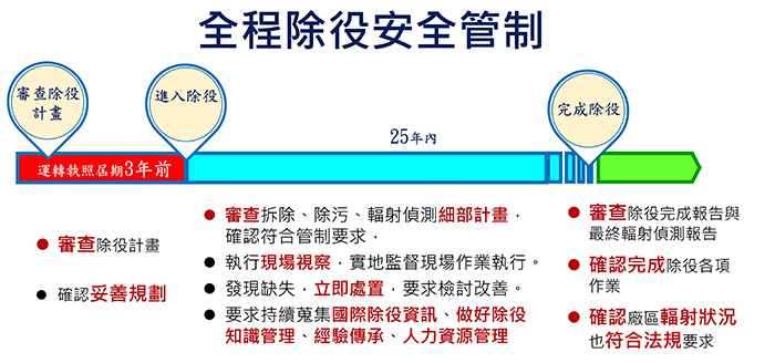 除役管制示意圖
