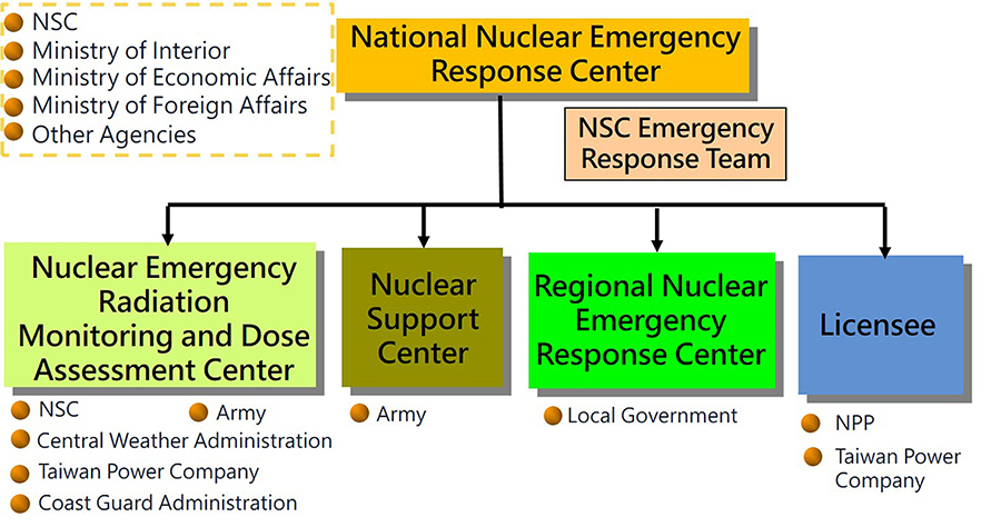 NationaI NucIear Emergency Response Center