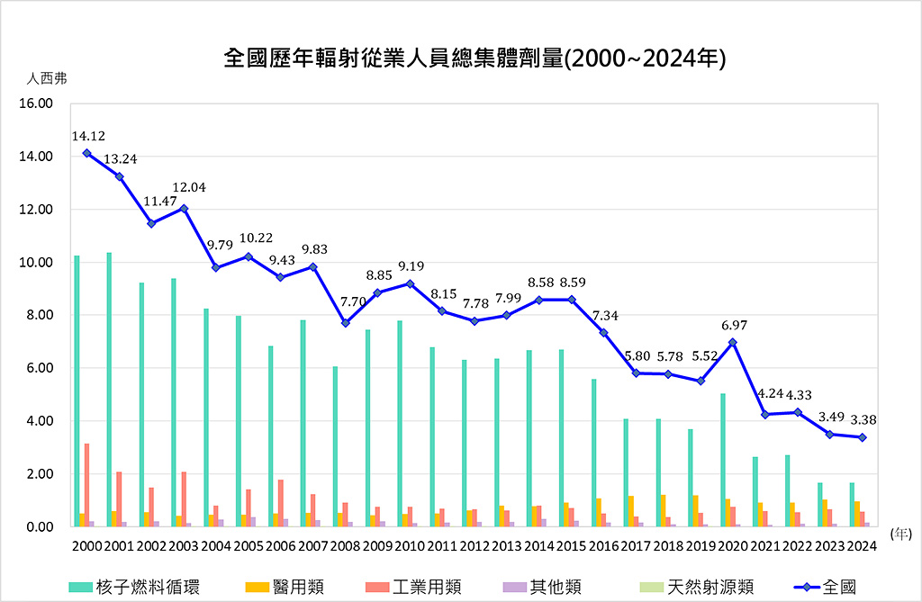 全國歷年輻射從業人員總集體劑量(2000~2024年)