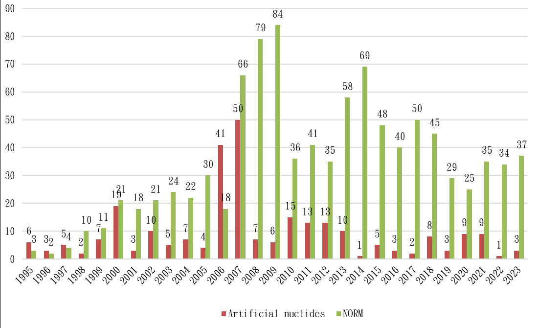 Figure 4. Yearly Categorical Statistics of Discovered Abnormal Radioactive Materials by Iron and Steel Mills