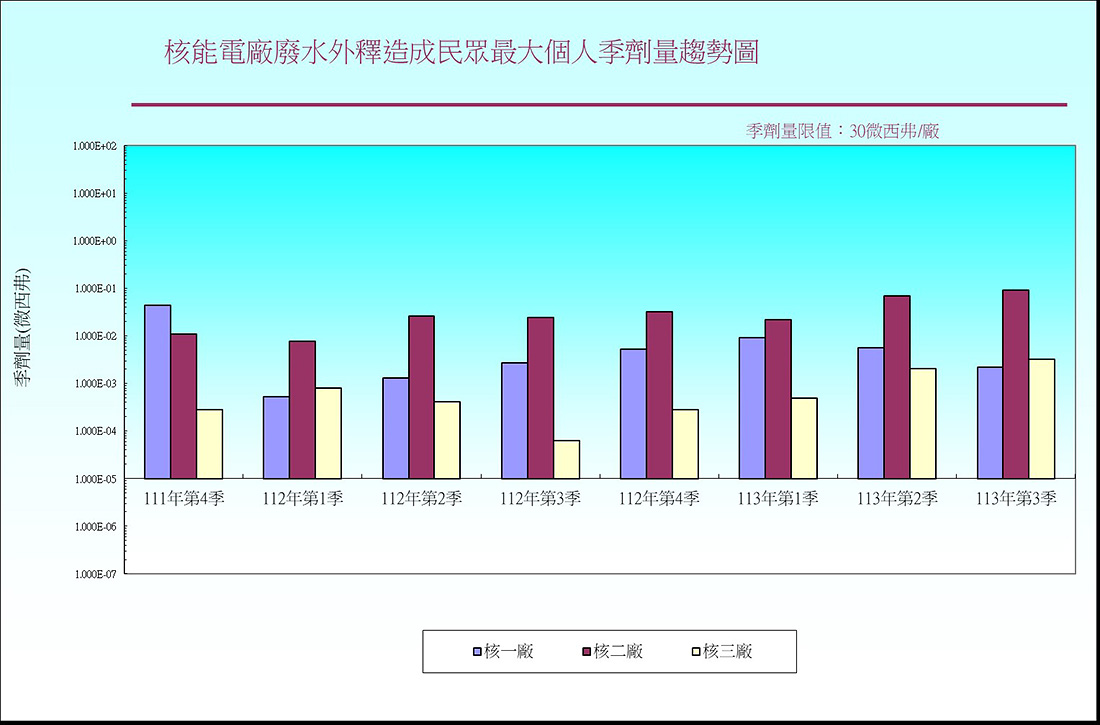 核能電廠廢水外釋造成民眾最大個人季劑量趨勢圖