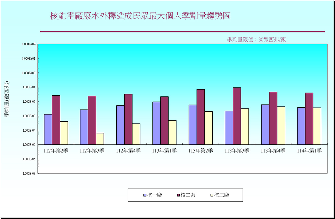 核能電廠廢水外釋造成民眾最大個人季劑量趨勢圖