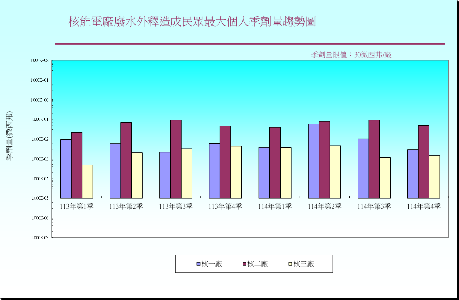 核能電廠廢水外釋造成民眾最大個人季劑量趨勢圖