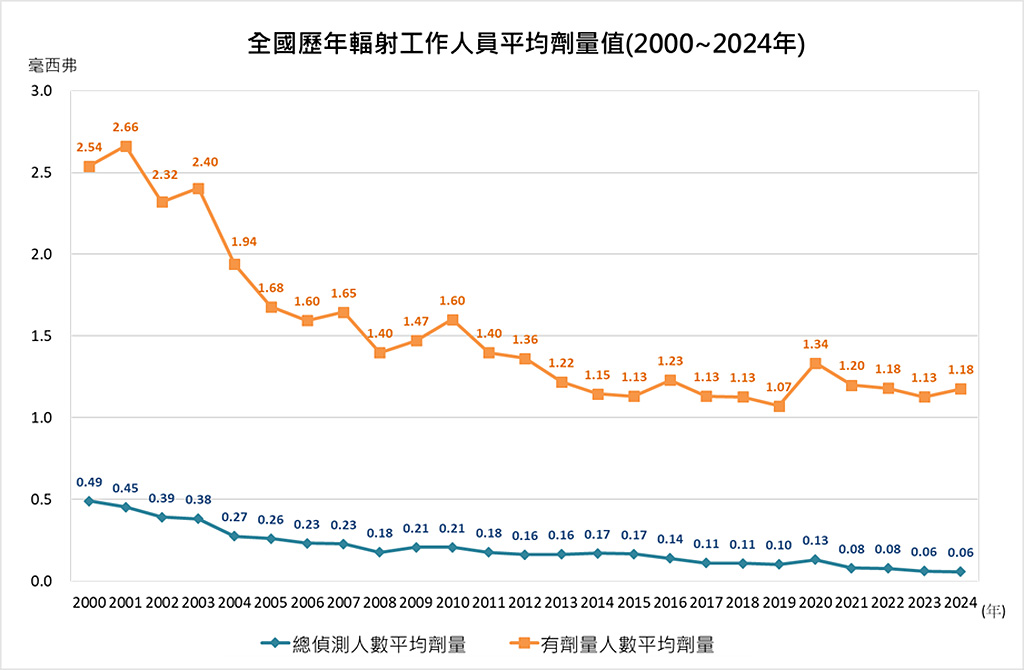 全國歷年輻射工作人員平均劑量值(2000~2024年)