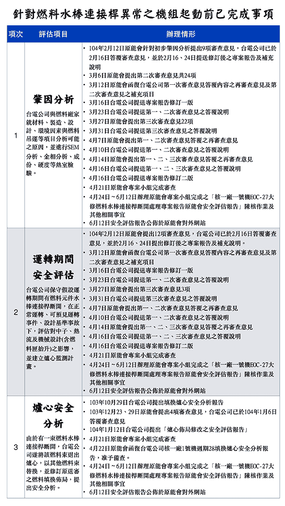 針對燃料水棒連接桿異常之機組啟動前已完成事項