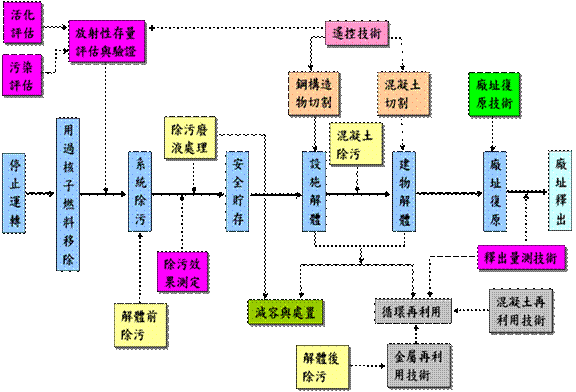 核能電廠除役之程序