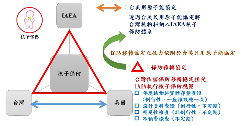我國核子保防體系圖