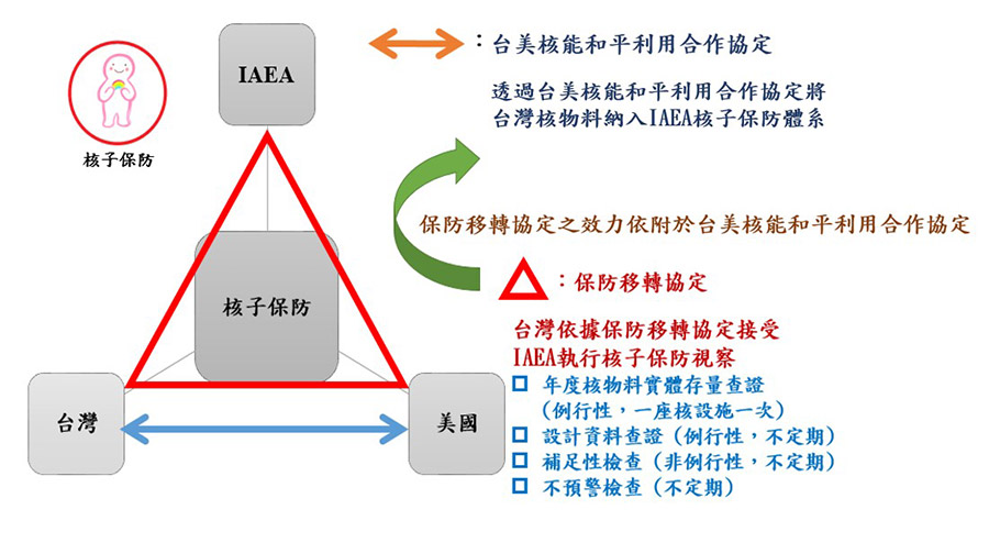 我國核子保防體系圖