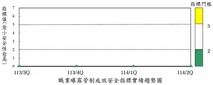 職業曝露管制成效安全指標實績趨勢圖