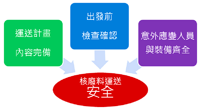 低放射性廢棄物如何運送?