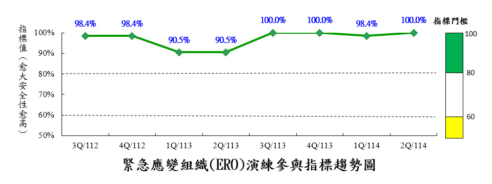 緊急應變組織演練參與指標(ERO)