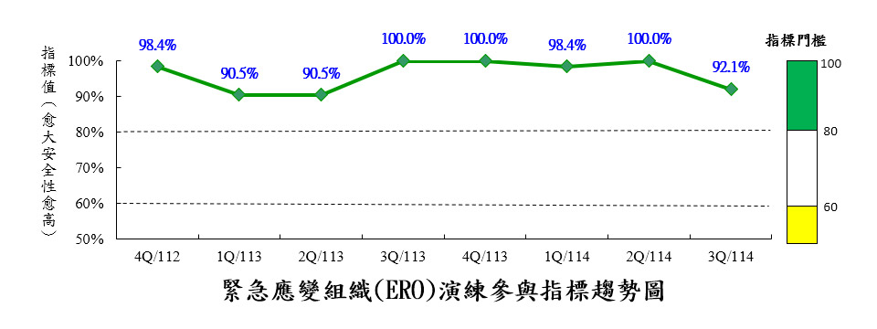 緊急應變組織演練參與指標(ERO)