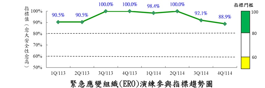緊急應變組織演練參與指標(ERO)