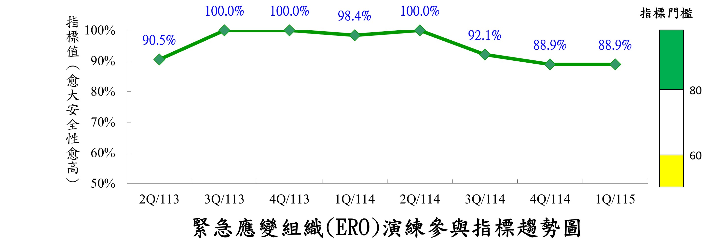 緊急應變組織演練參與指標(ERO)