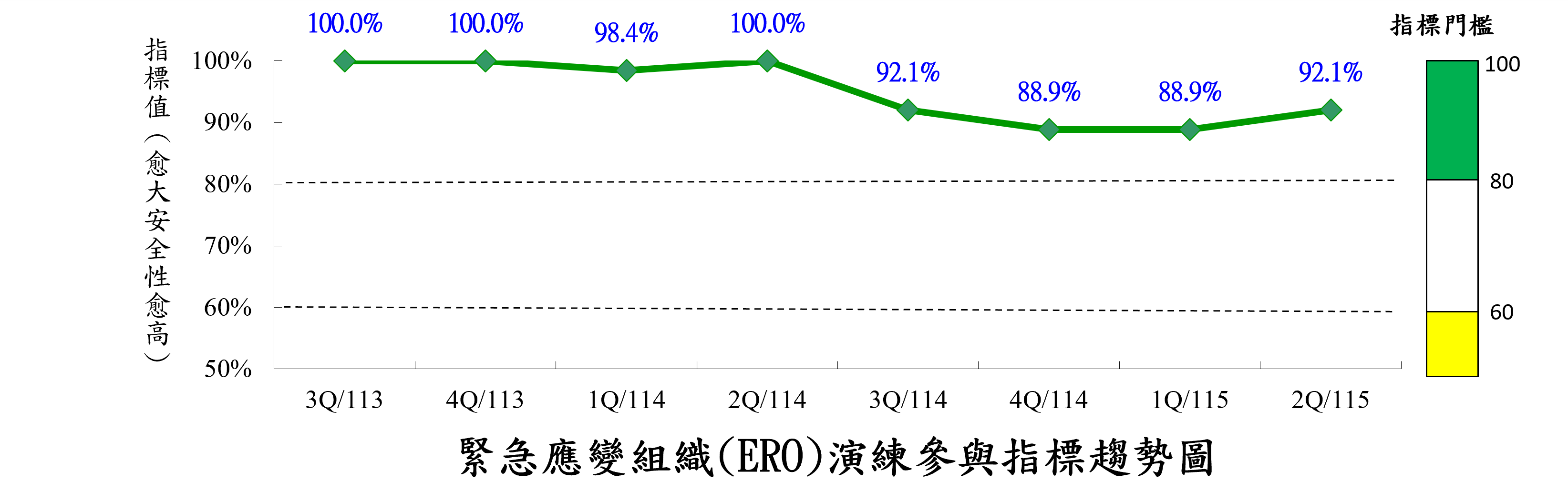 緊急應變組織演練參與指標(ERO)