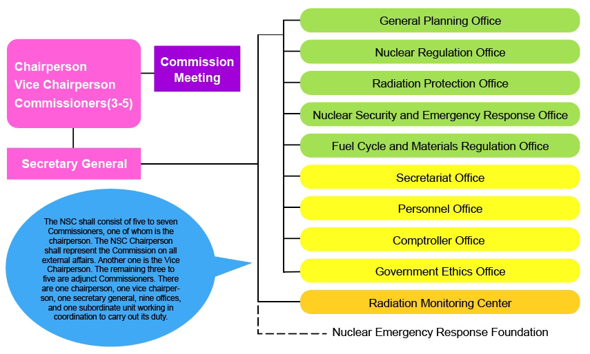 The organization structure of Nuclear Safety Commission