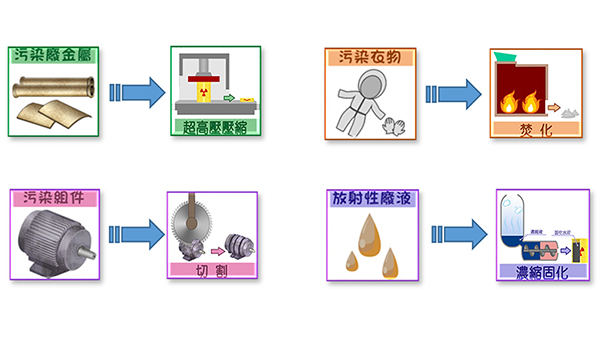 不同低放射性廢棄物對應之處理技術圖