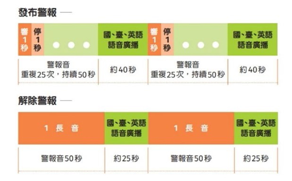 核子事故警報音符圖