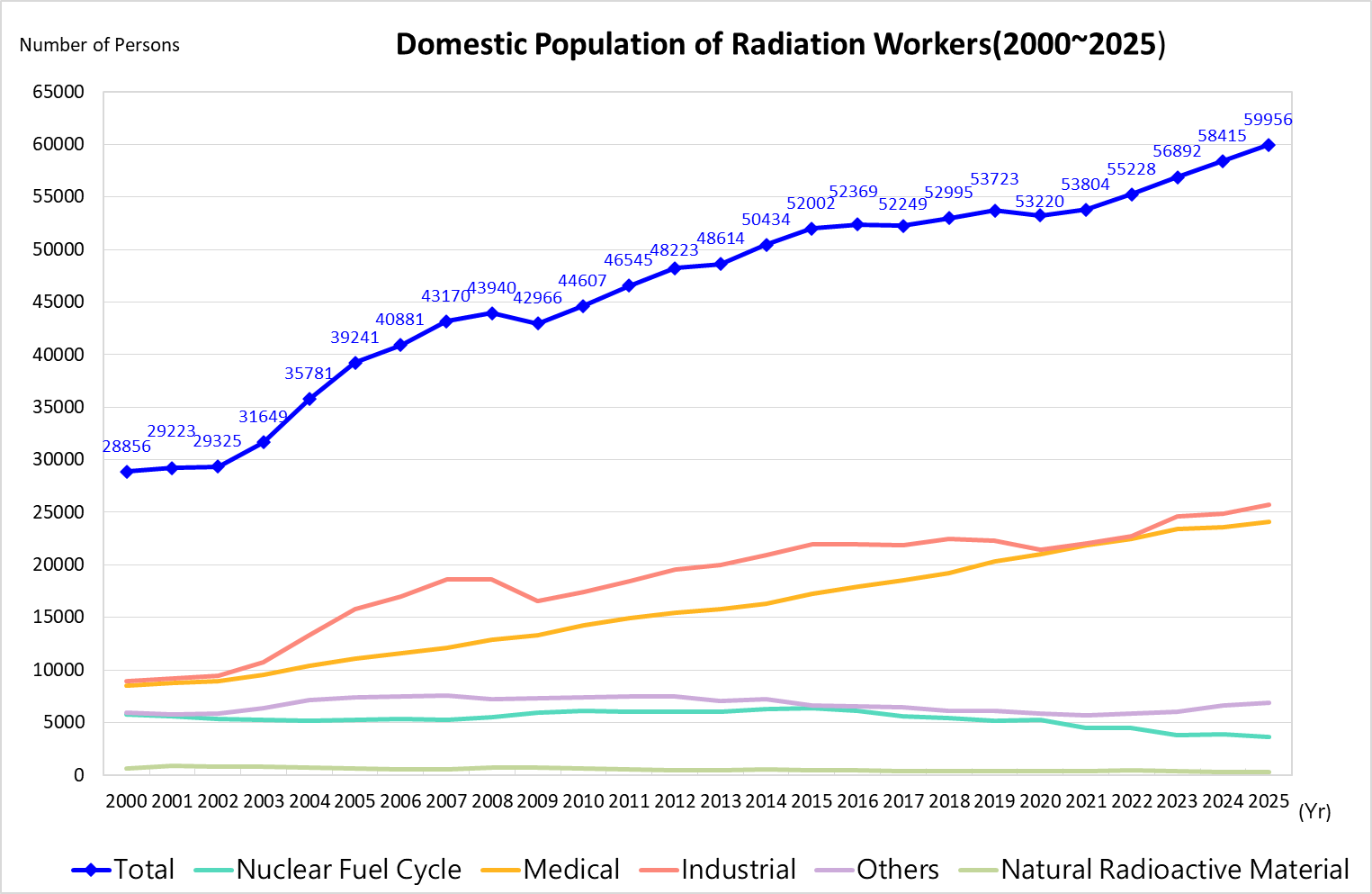 Figure 1 Population of Radiation Workers