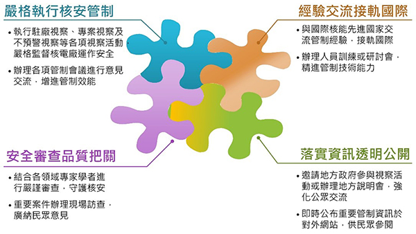 核能安全管制示意圖