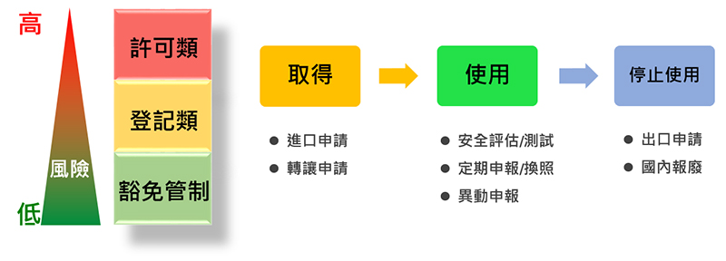 輻射源管理機制圖