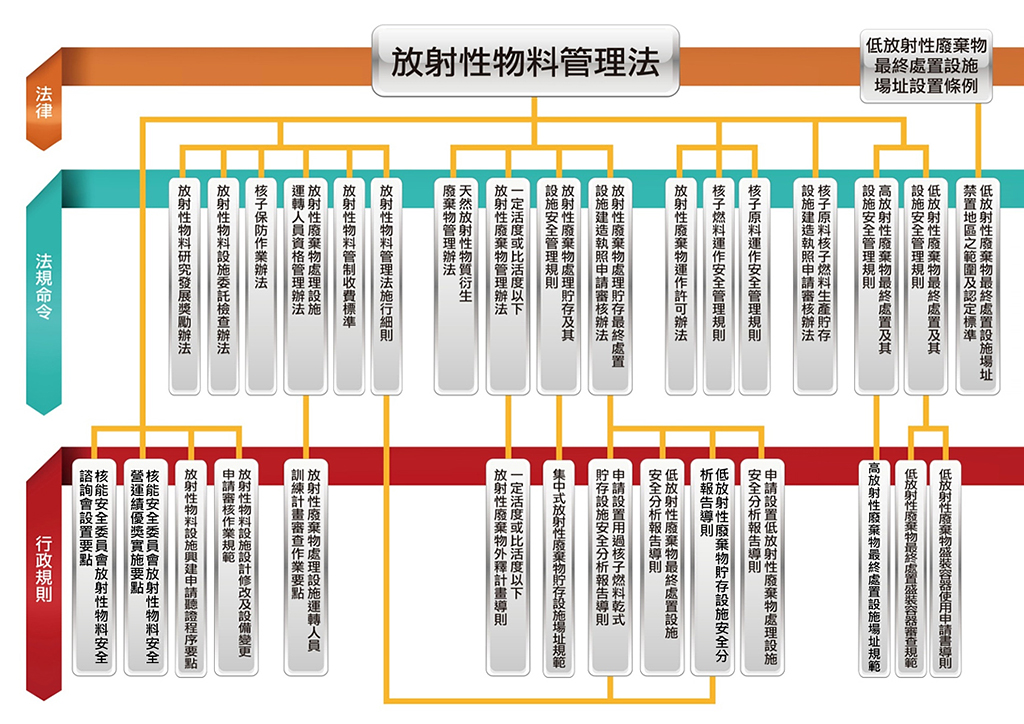 放射性物料管制法規體系圖