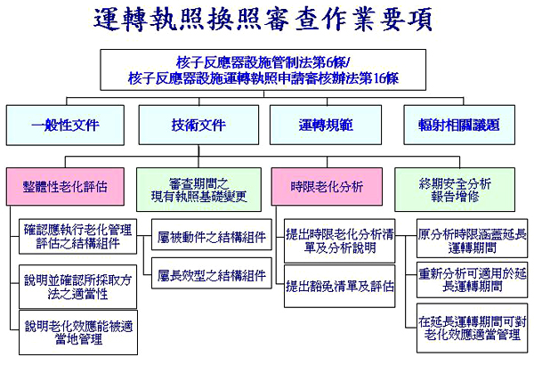 運轉執照換照審查作業要項