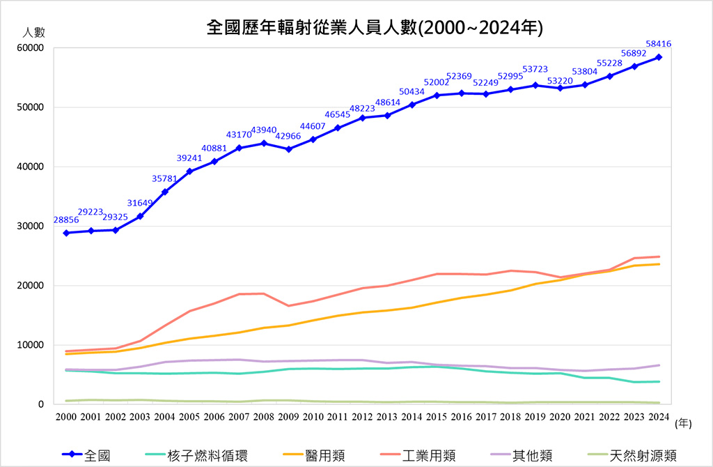 全國歷年輻射從業人員人數(2000~2024年)