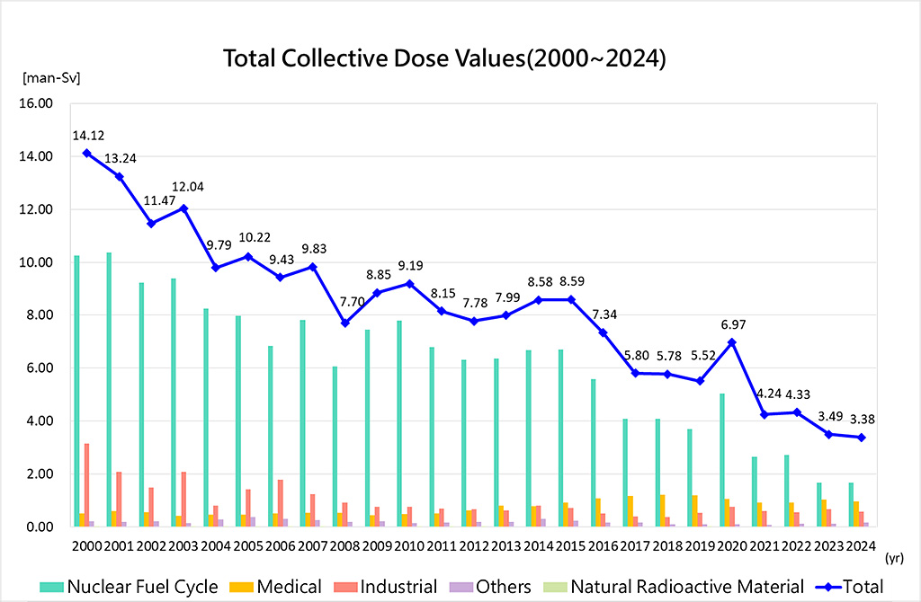 Figure 2 Total Collective Dose Values
