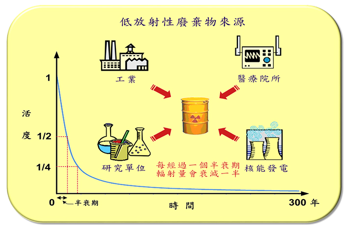 低放射性廢棄物何處來