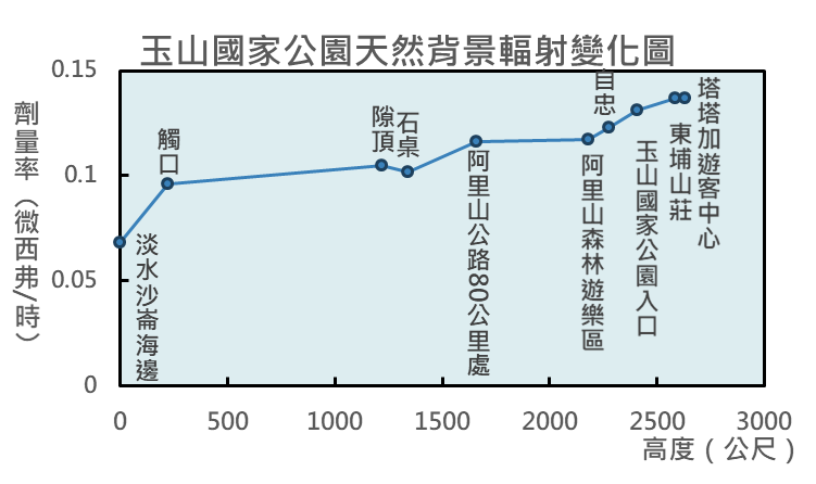 玉山國家公園天然背景輻射變化圖