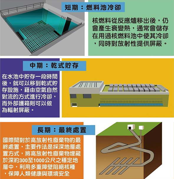 我國用過核子燃料管理短、中、長期圖