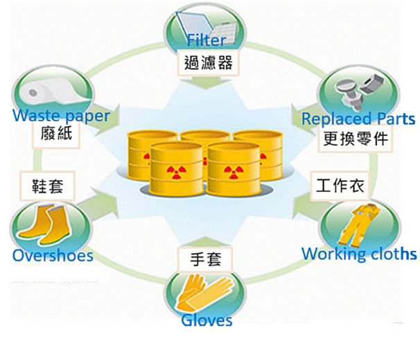 核電廠低放射性廢棄物的來源圖
