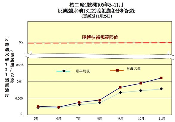 相關照片(1):核二廠1號機105年5月迄今爐水碘-131之活度濃度分析紀錄