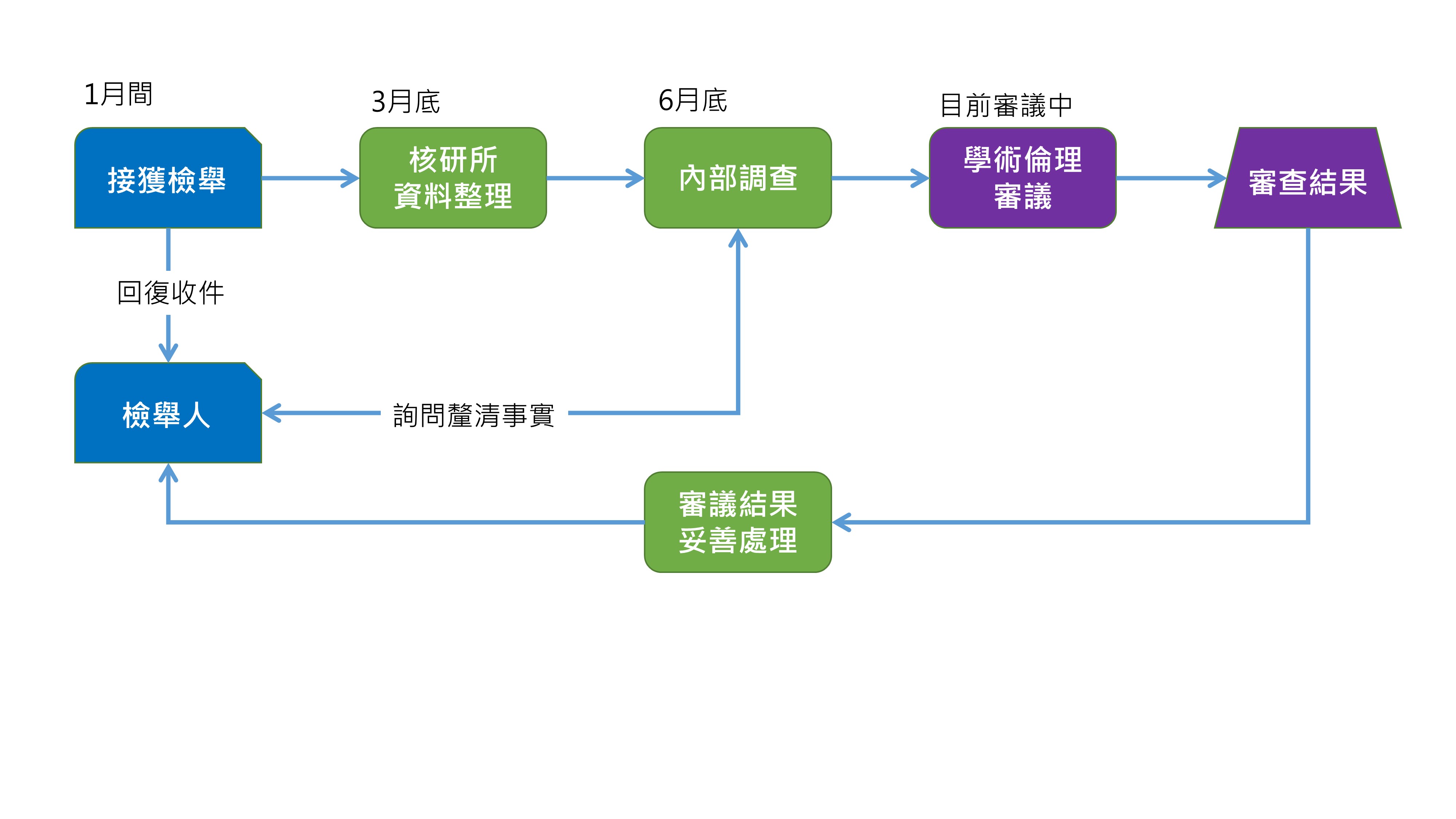 相關照片(1):專案小組啟動調查流程詳圖