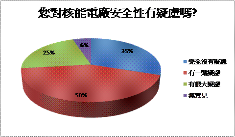 圖五、民眾對台灣核能電廠之疑慮性